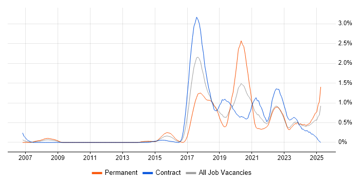 Job vacancy trend for API Development in Milton Keynes Job vacancy trend for API Development in Milton Keynes
