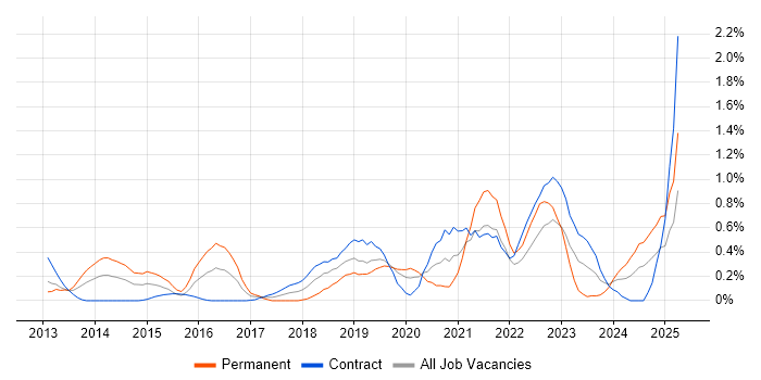 Job vacancy trend for API Integration in Milton Keynes