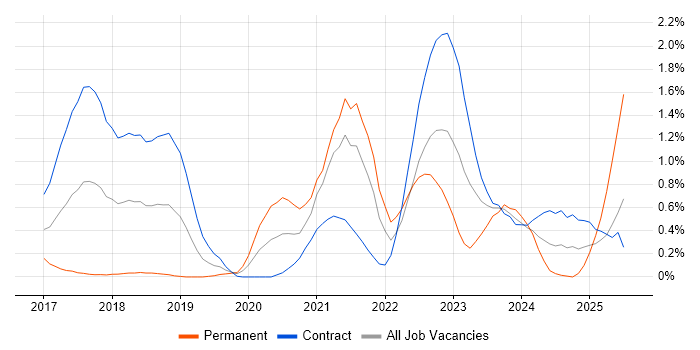 Job vacancy trend for API Management in Milton Keynes Job vacancy trend for API Management in Milton Keynes