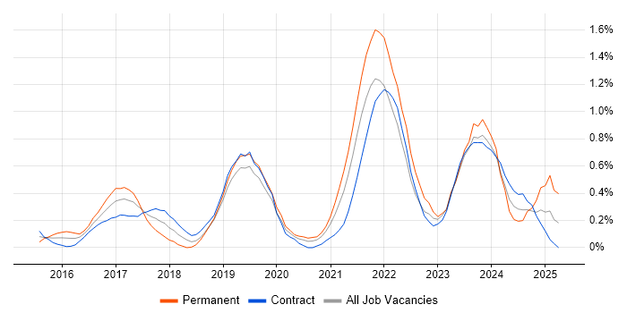 Job vacancy trend for API Testing in Milton Keynes