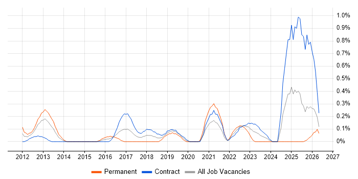 APMG job vacancy trend in Milton Keynes