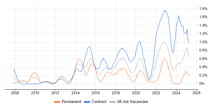Job vacancy trend for APMP in Milton Keynes