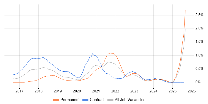 Job vacancy trend for Appium in Milton Keynes