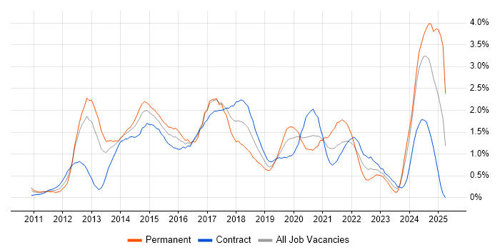 Job vacancy trend for Apple iOS in Milton Keynes Job vacancy trend for Apple iOS in Milton Keynes