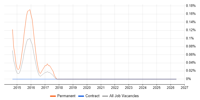 Application Performance Monitoring job vacancy trend in Milton Keynes