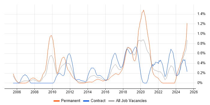 Job vacancy trend for Application Security in Milton Keynes Job vacancy trend for Application Security in Milton Keynes