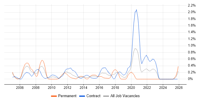 Applications Architect job vacancy trend in Milton Keynes