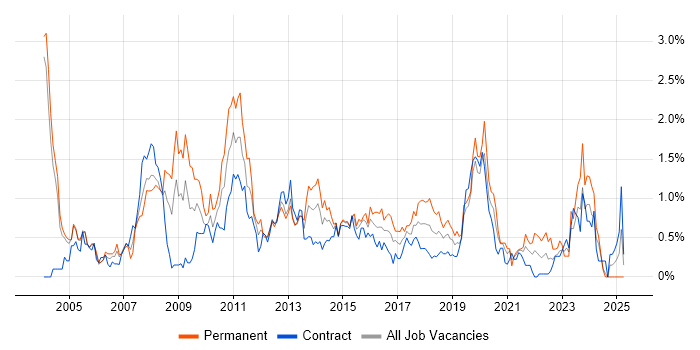 Job vacancy trend for Applications Developer in Milton Keynes Job vacancy trend for Applications Developer in Milton Keynes