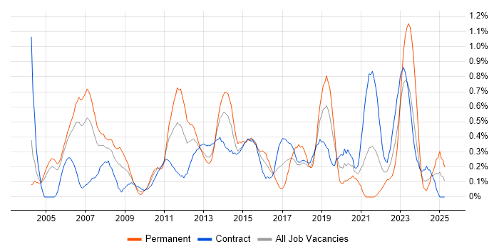 Job vacancy trend for Applications Manager in Milton Keynes