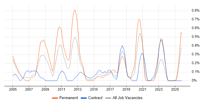 Applications Specialist job vacancy trend in Milton Keynes