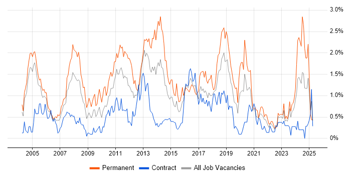 Job vacancy trend for Applications Support in Milton Keynes