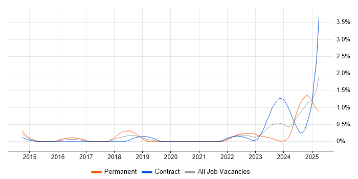 Job vacancy trend for ArchiMate in Milton Keynes Job vacancy trend for ArchiMate in Milton Keynes