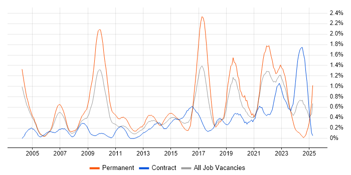 Job vacancy trend for Architectural Design in Milton Keynes Job vacancy trend for Architectural Design in Milton Keynes