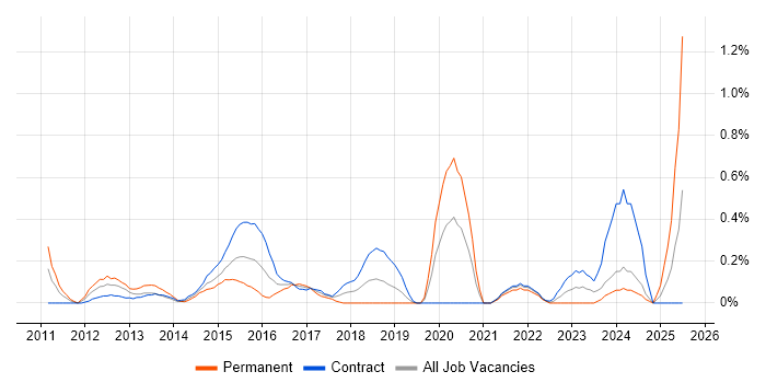 Job vacancy trend for Architecture Governance in Milton Keynes