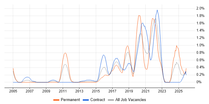 Architectural Patterns job vacancy trend in Milton Keynes