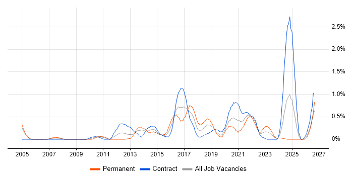 Architecture Roadmap job vacancy trend in Milton Keynes