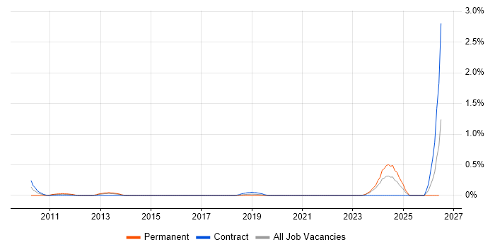 ARM Cortex job vacancy trend in Milton Keynes
