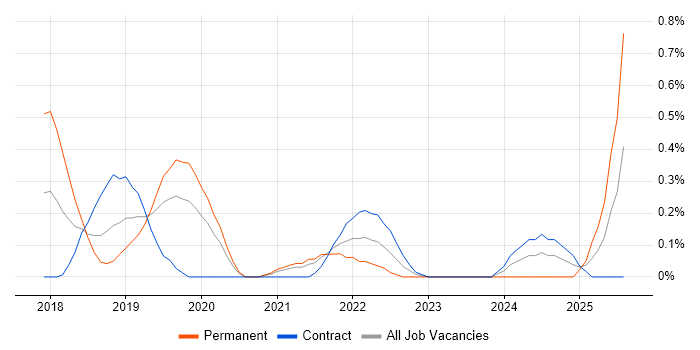 Job vacancy trend for ARM Templates in Milton Keynes