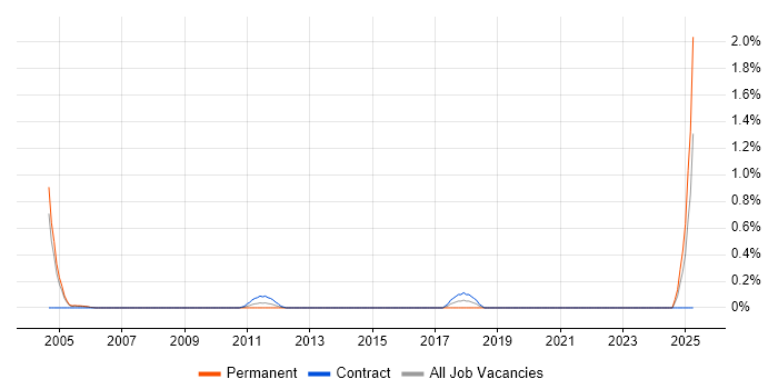 Job vacancy trend for Artworker in Milton Keynes