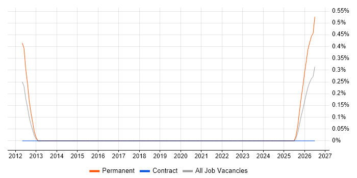 Artificial Intelligence Engineer job vacancy trend in Milton Keynes