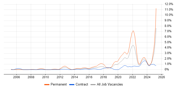 Job vacancy trend for Artificial Intelligence in Milton Keynes Job vacancy trend for Artificial Intelligence in Milton Keynes
