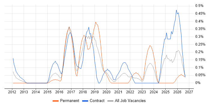 Aruba job vacancy trend in Milton Keynes