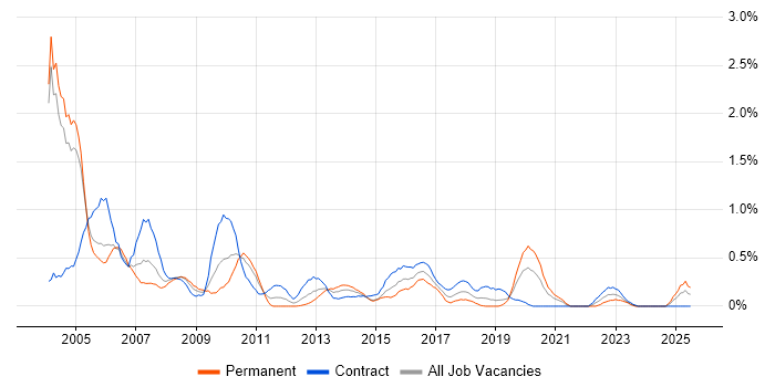 Job vacancy trend for AS400 in Milton Keynes Job vacancy trend for AS400 in Milton Keynes