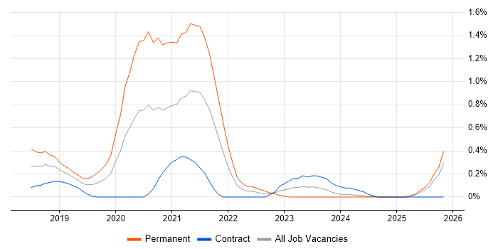 ASP.NET Core job vacancy trend in Milton Keynes