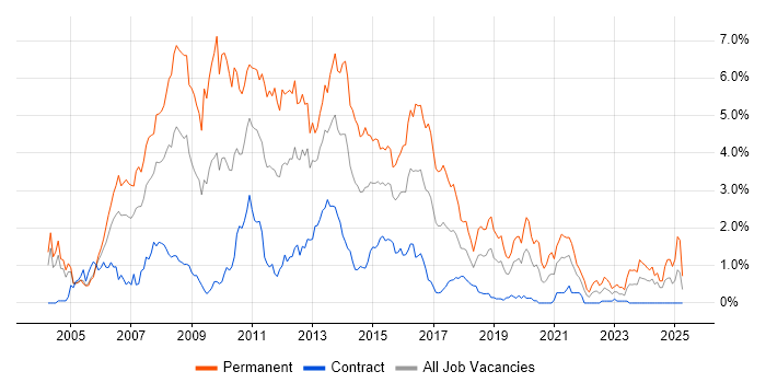 Job vacancy trend for ASP.NET Developer in Milton Keynes