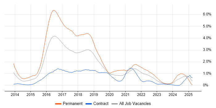Job vacancy trend for ASP.NET Web API in Milton Keynes Job vacancy trend for ASP.NET Web API in Milton Keynes