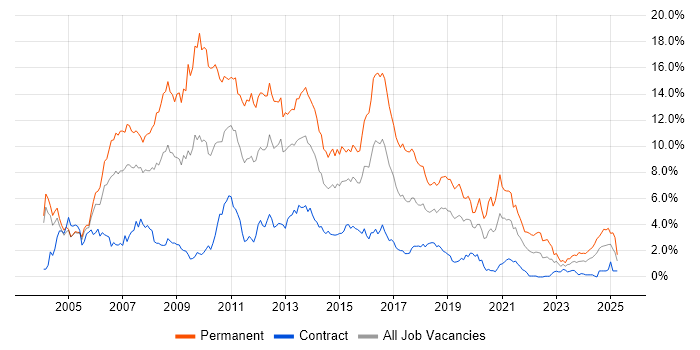 Job vacancy trend for ASP.NET in Milton Keynes