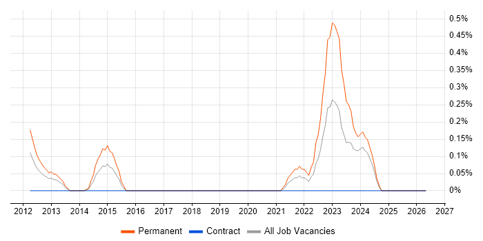 Asterisk PBX job vacancy trend in Milton Keynes