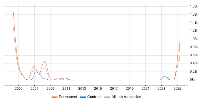 Job vacancy trend for ATL in Milton Keynes