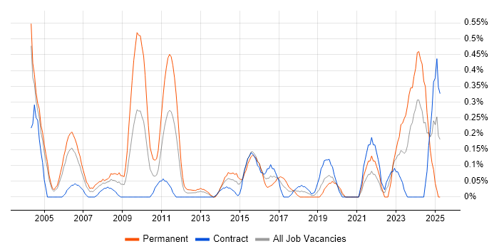 Job vacancy trend for AutoCAD in Milton Keynes Job vacancy trend for AutoCAD in Milton Keynes