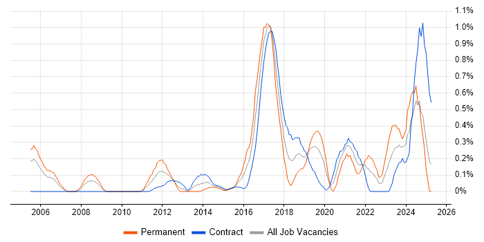Job vacancy trend for Automation Engineer in Milton Keynes Job vacancy trend for Automation Engineer in Milton Keynes