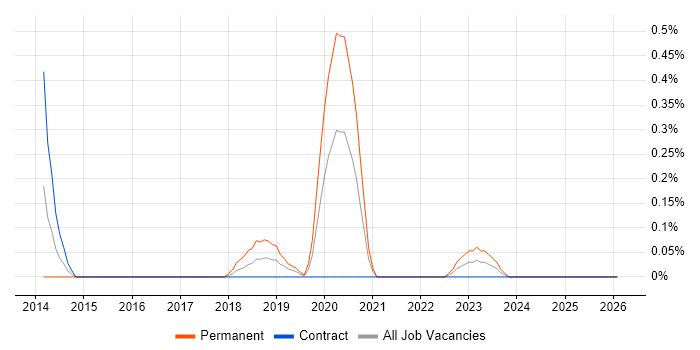 Autotask job vacancy trend in Milton Keynes