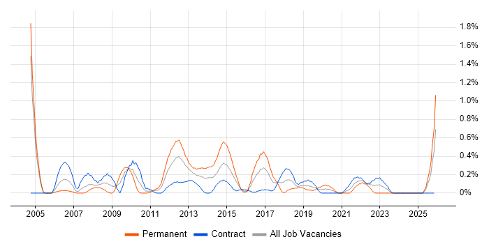 Availability Management job vacancy trend in Milton Keynes