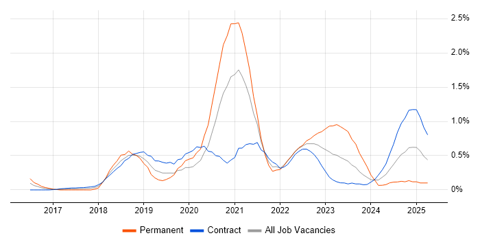 Job vacancy trend for AWS Certification in Milton Keynes