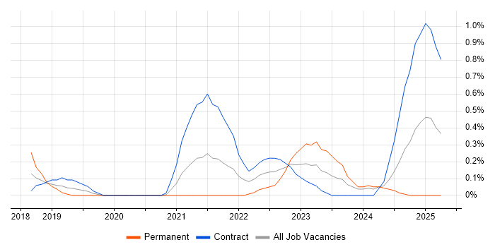 Job vacancy trend for AWS Certified Solutions Architect in Milton Keynes Job vacancy trend for AWS Certified Solutions Architect in Milton Keynes