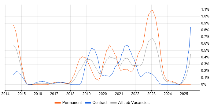 Job vacancy trend for AWS CloudFormation in Milton Keynes Job vacancy trend for AWS CloudFormation in Milton Keynes