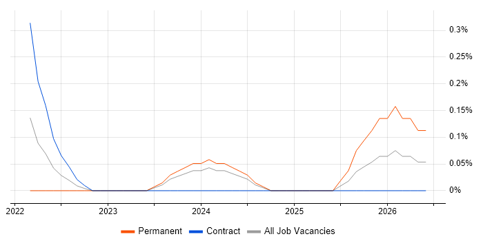 AWS Data Architect job vacancy trend in Milton Keynes