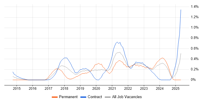 Job vacancy trend for AWS DevOps Engineer in Milton Keynes Job vacancy trend for AWS DevOps Engineer in Milton Keynes