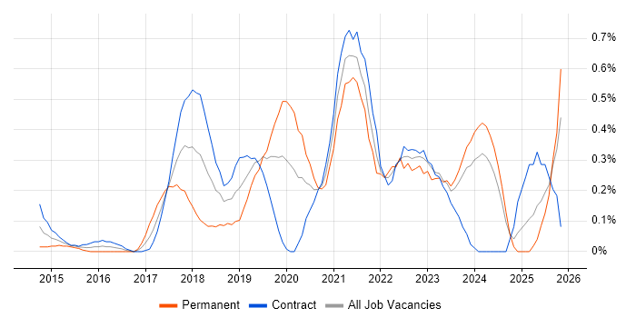 AWS DevOps job vacancy trend in Milton Keynes