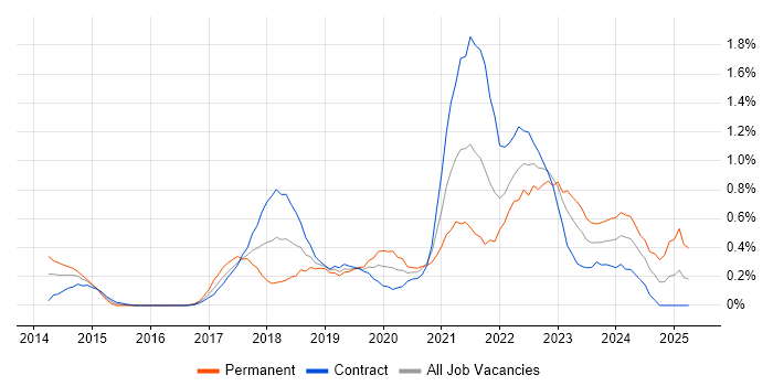 Job vacancy trend for AWS Engineer in Milton Keynes