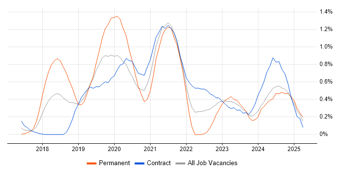Job vacancy trend for AWS Lambda in Milton Keynes
