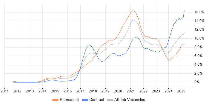 Job vacancy trend for AWS in Milton Keynes Job vacancy trend for AWS in Milton Keynes