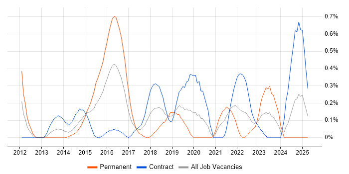 Job vacancy trend for Axure RP in Milton Keynes Job vacancy trend for Axure RP in Milton Keynes