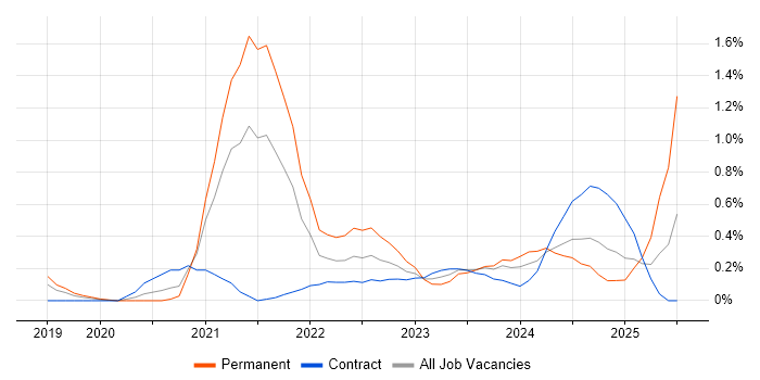 Job vacancy trend for Azure AKS in Milton Keynes Job vacancy trend for Azure AKS in Milton Keynes