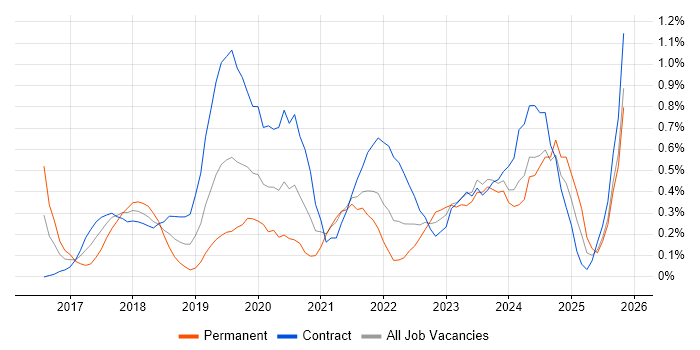 Azure Architect job vacancy trend in Milton Keynes