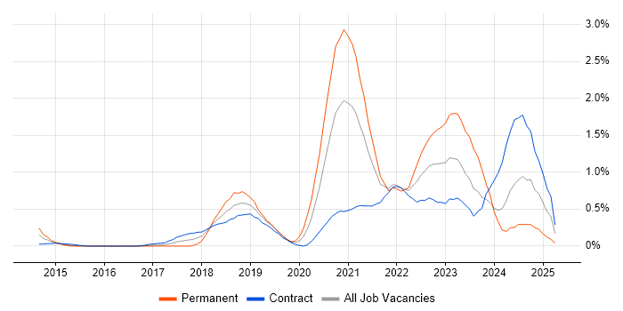 Job vacancy trend for Azure Certification in Milton Keynes Job vacancy trend for Azure Certification in Milton Keynes